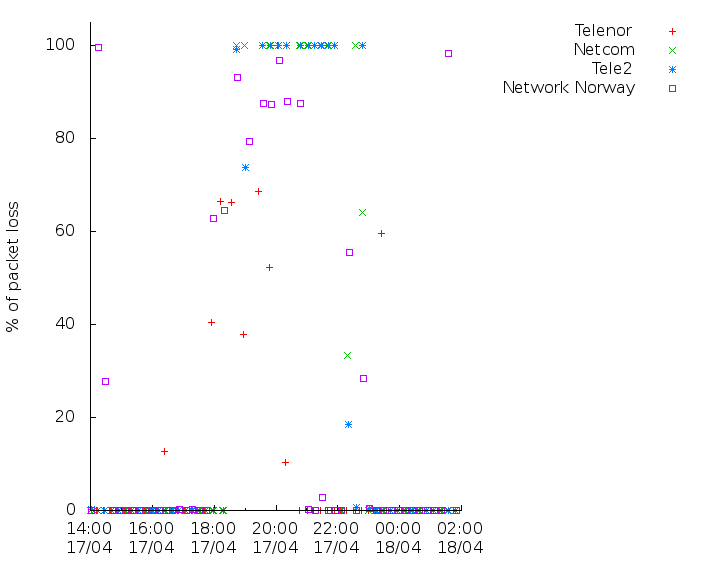 Telenor Arena Results: Packet Loss