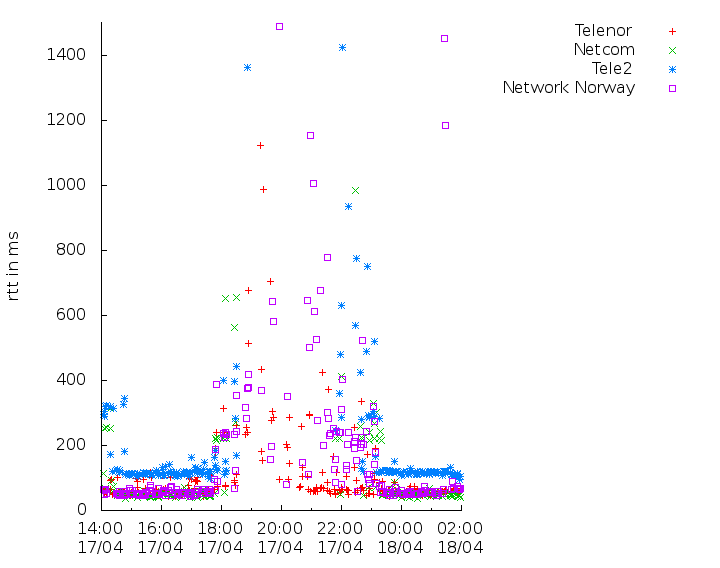 Telenor Arena Results: RTT